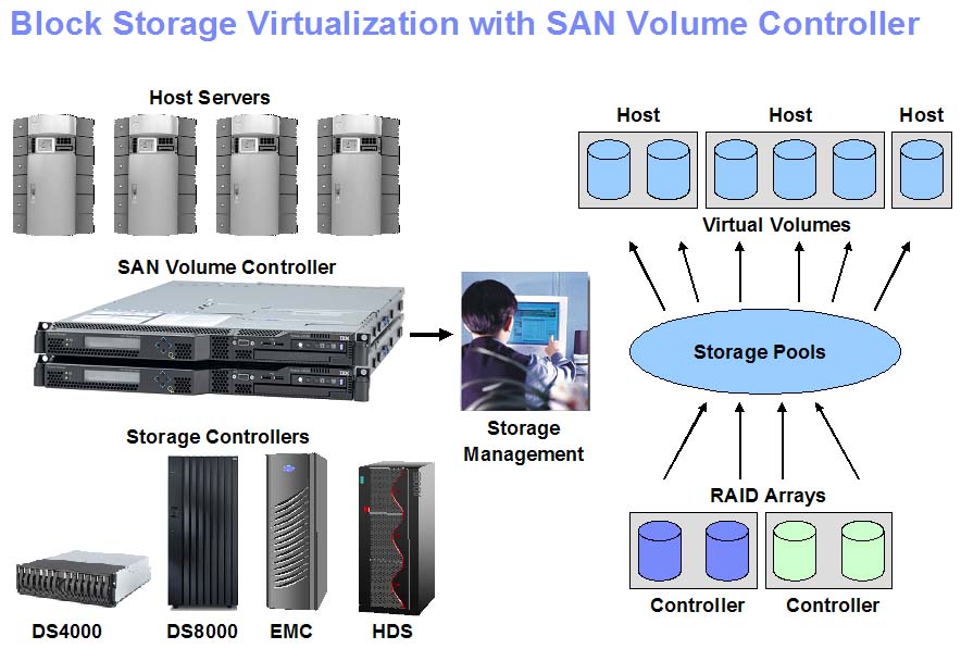 Volume host. Сервера виртуализации IBM. IBM San Volume Controller. IBM SVC. IBM System Storage ds8000.